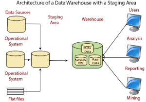 Data Warehouse System Architecture